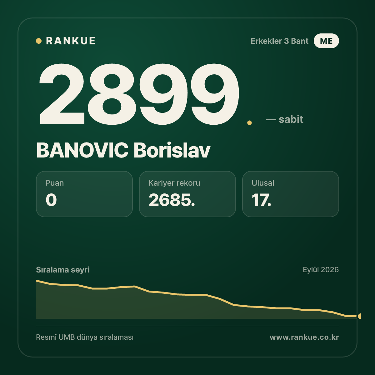 BANOVIC Borislav — Bilardo Dünya Sıralaması 2899.