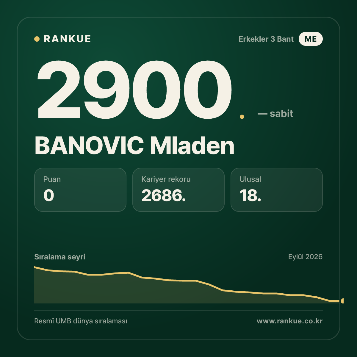 BANOVIC Mladen — Bilardo Dünya Sıralaması 2900.