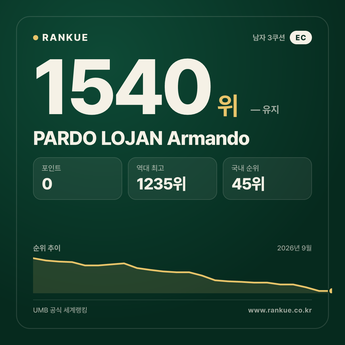 PARDO LOJAN Armando — 당구 세계랭킹 1540위