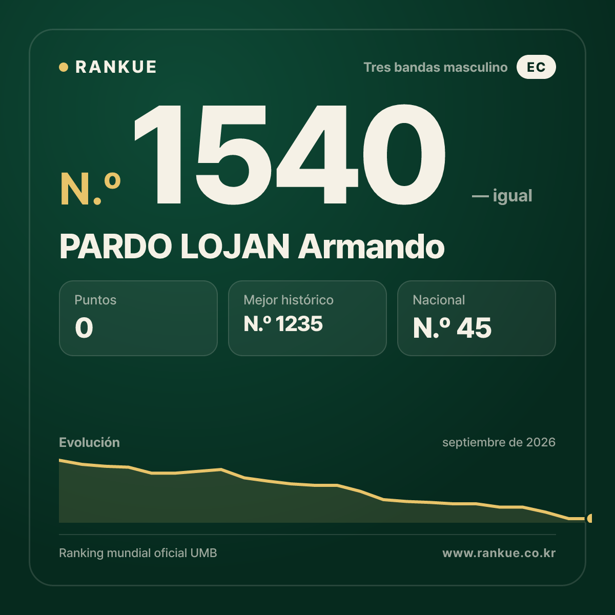 PARDO LOJAN Armando — Ranking Mundial de Billar N.º 1540