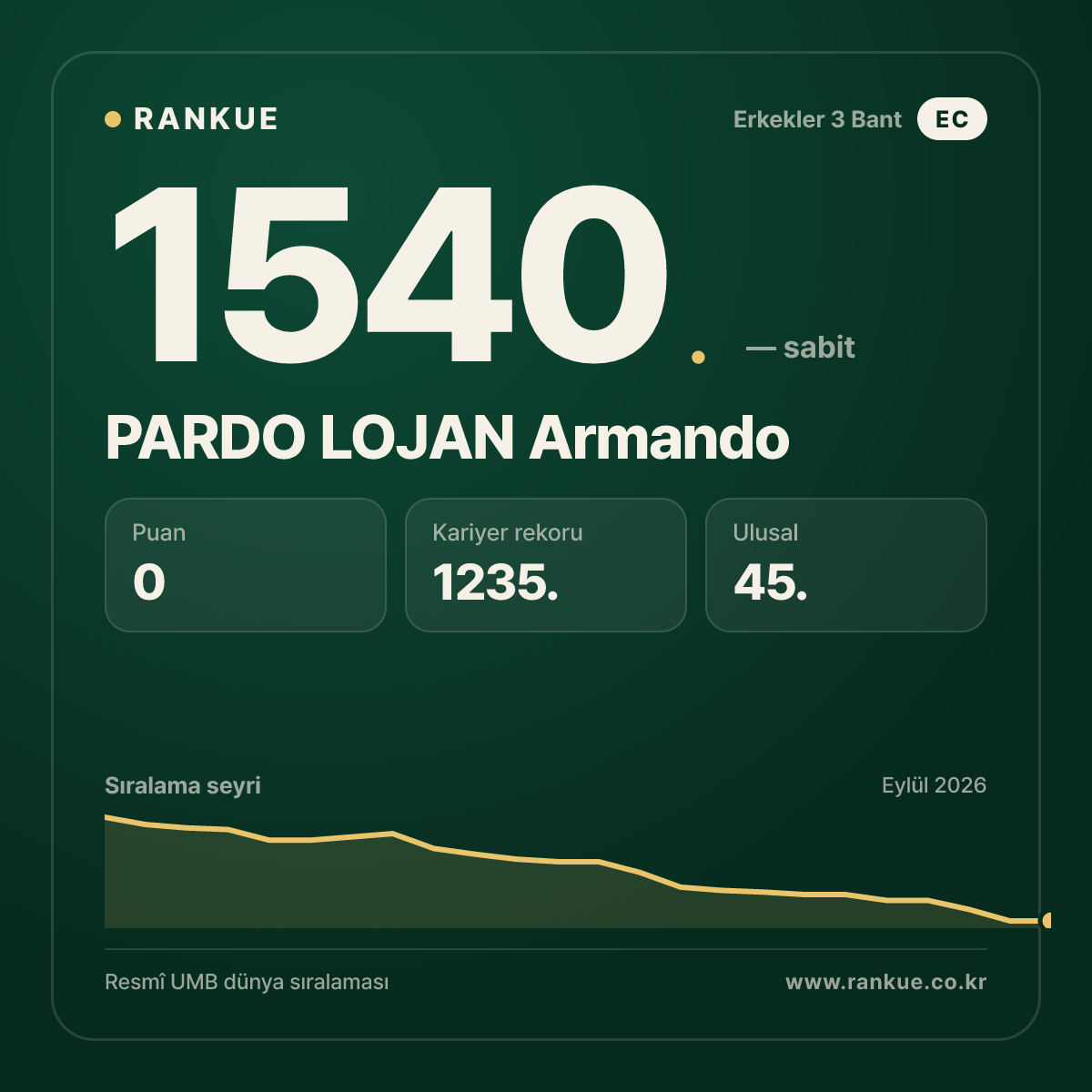 PARDO LOJAN Armando — Bilardo Dünya Sıralaması 1540.