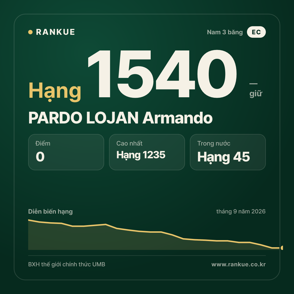 PARDO LOJAN Armando — BXH Bida Thế giới hạng 1540
