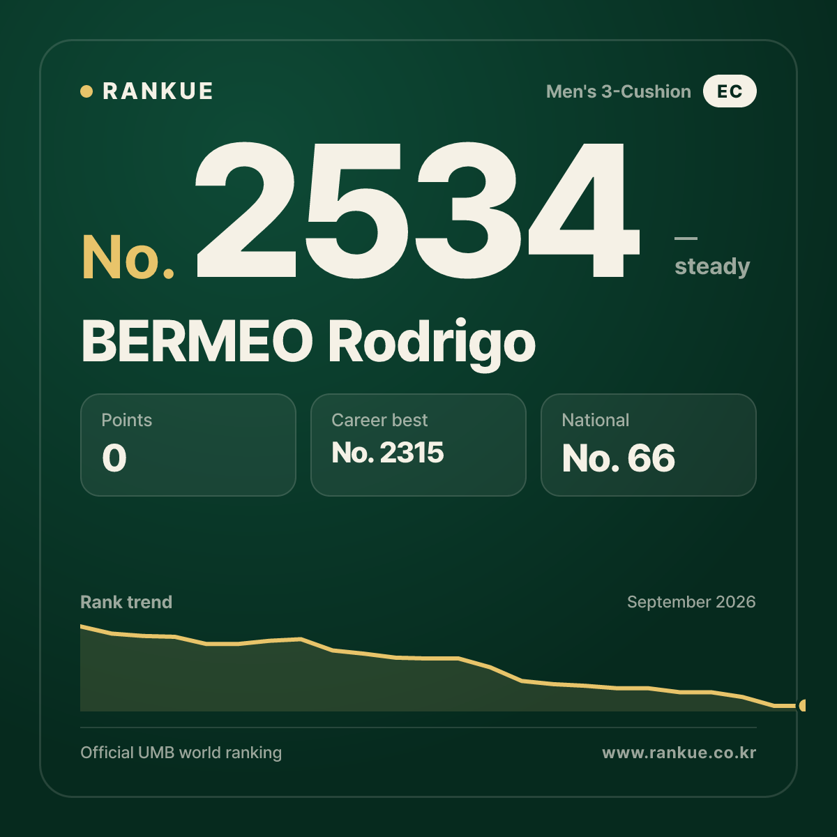 BERMEO Rodrigo — Billiards World Ranking No.2534