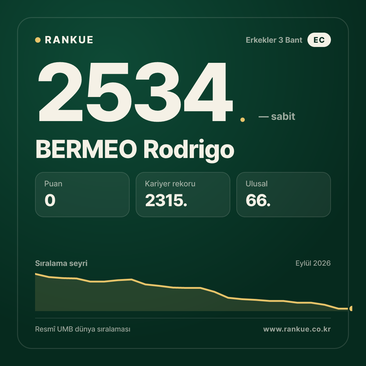 BERMEO Rodrigo — Bilardo Dünya Sıralaması 2534.