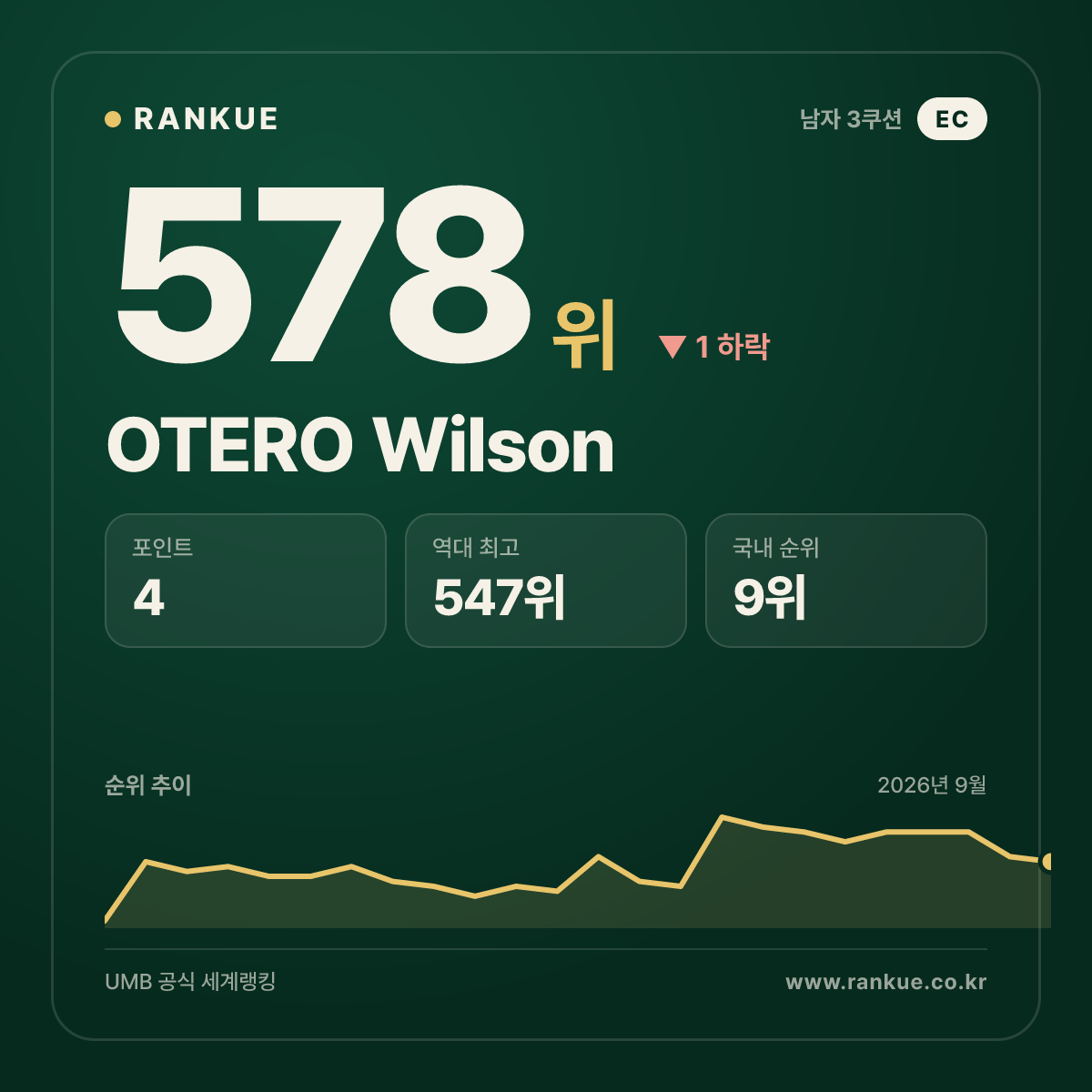 OTERO Wilson — 578위