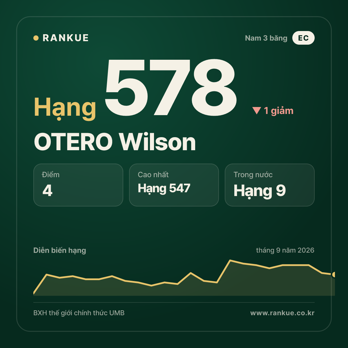 OTERO Wilson — hạng 578