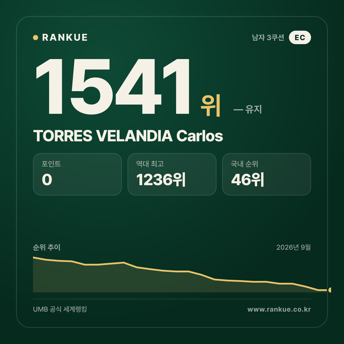 TORRES VELANDIA Carlos — 당구 세계랭킹 1541위