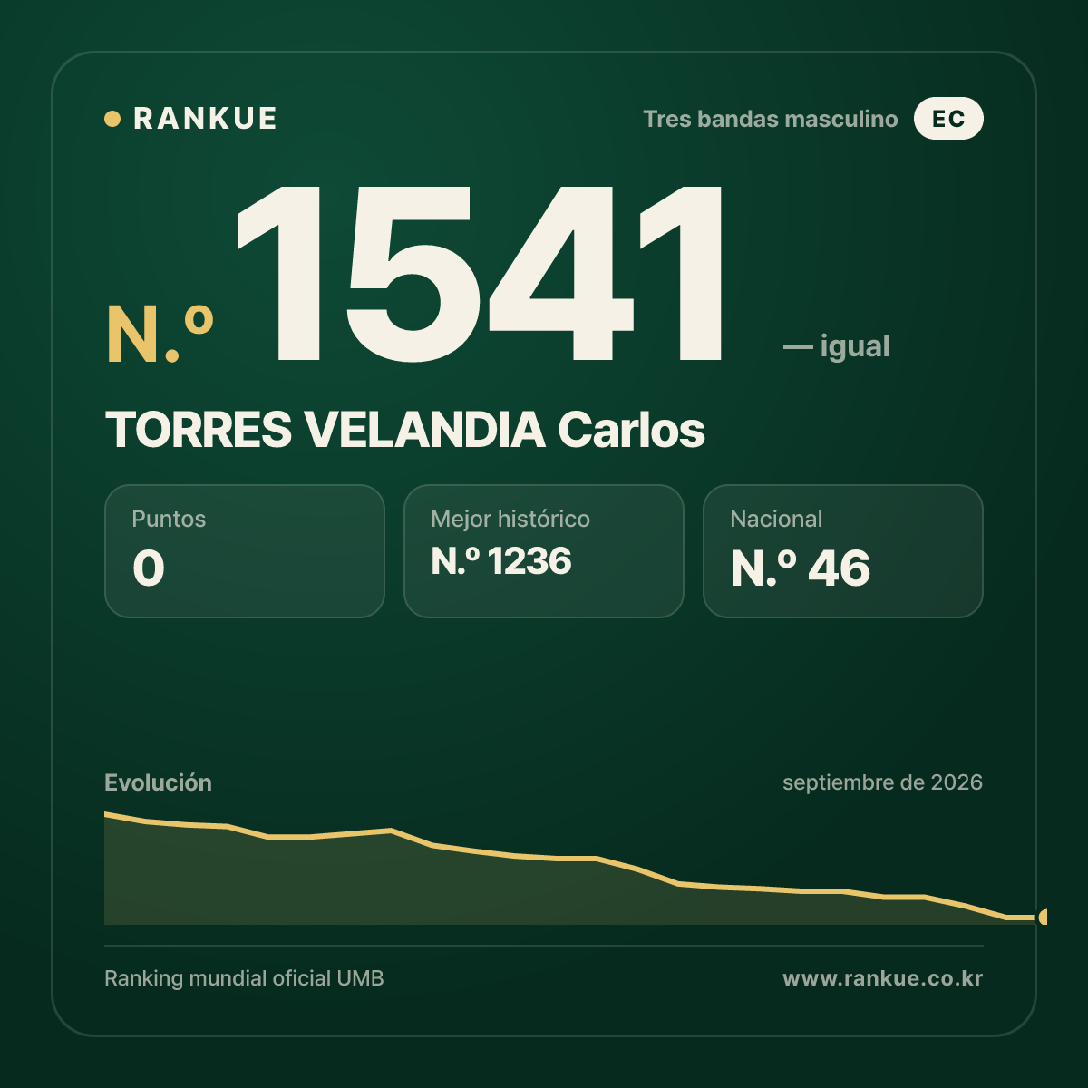 TORRES VELANDIA Carlos — Ranking Mundial de Billar N.º 1541