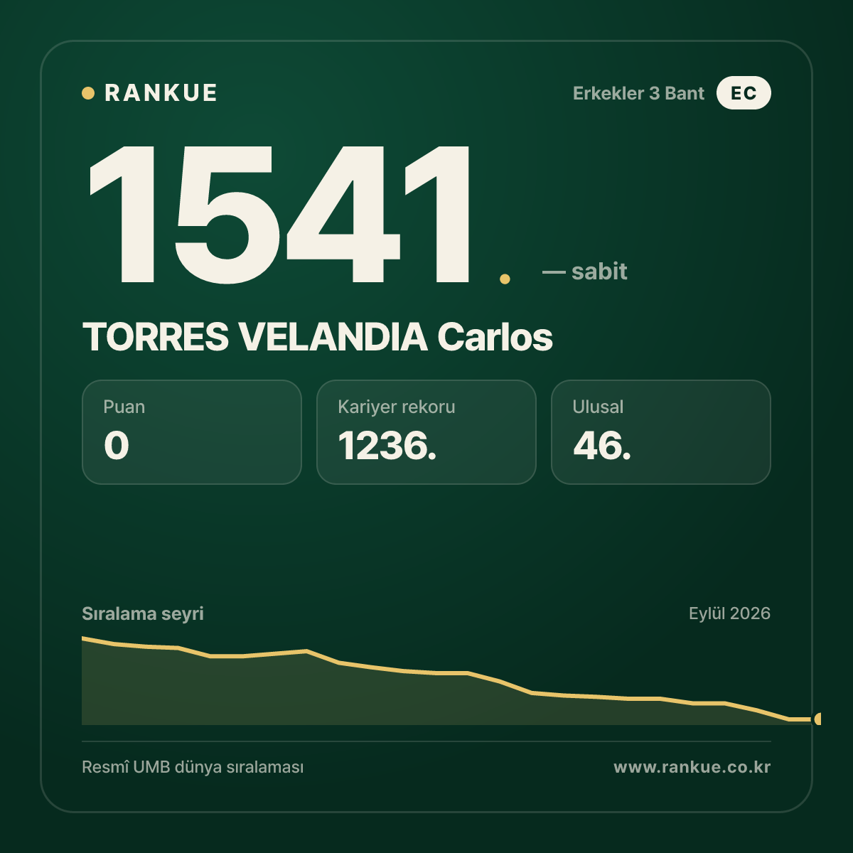 TORRES VELANDIA Carlos — Bilardo Dünya Sıralaması 1541.