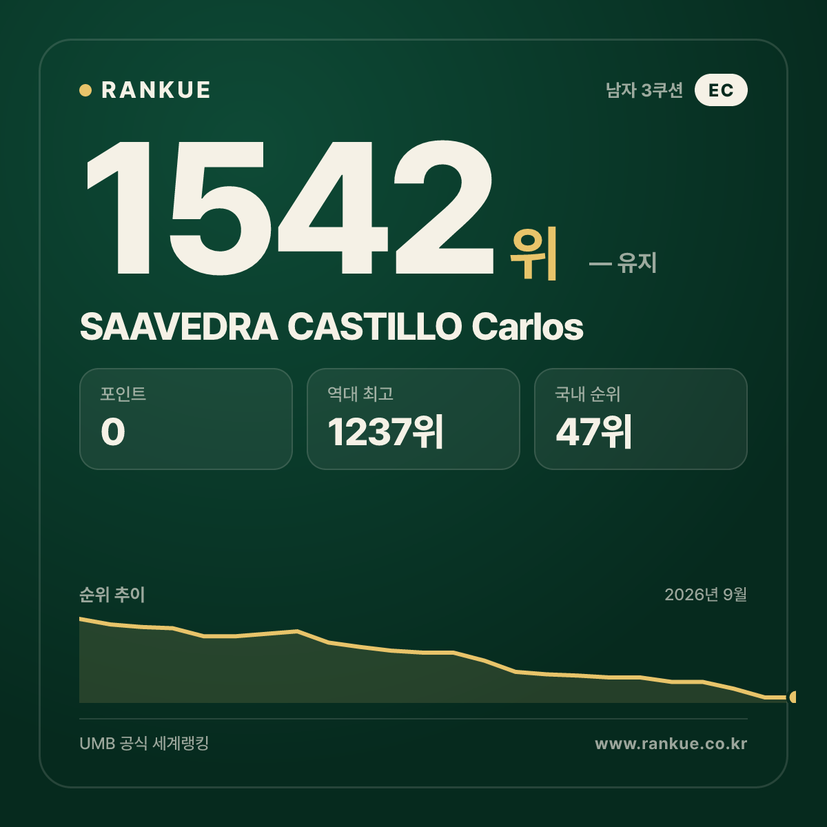 SAAVEDRA CASTILLO Carlos — 당구 세계랭킹 1542위