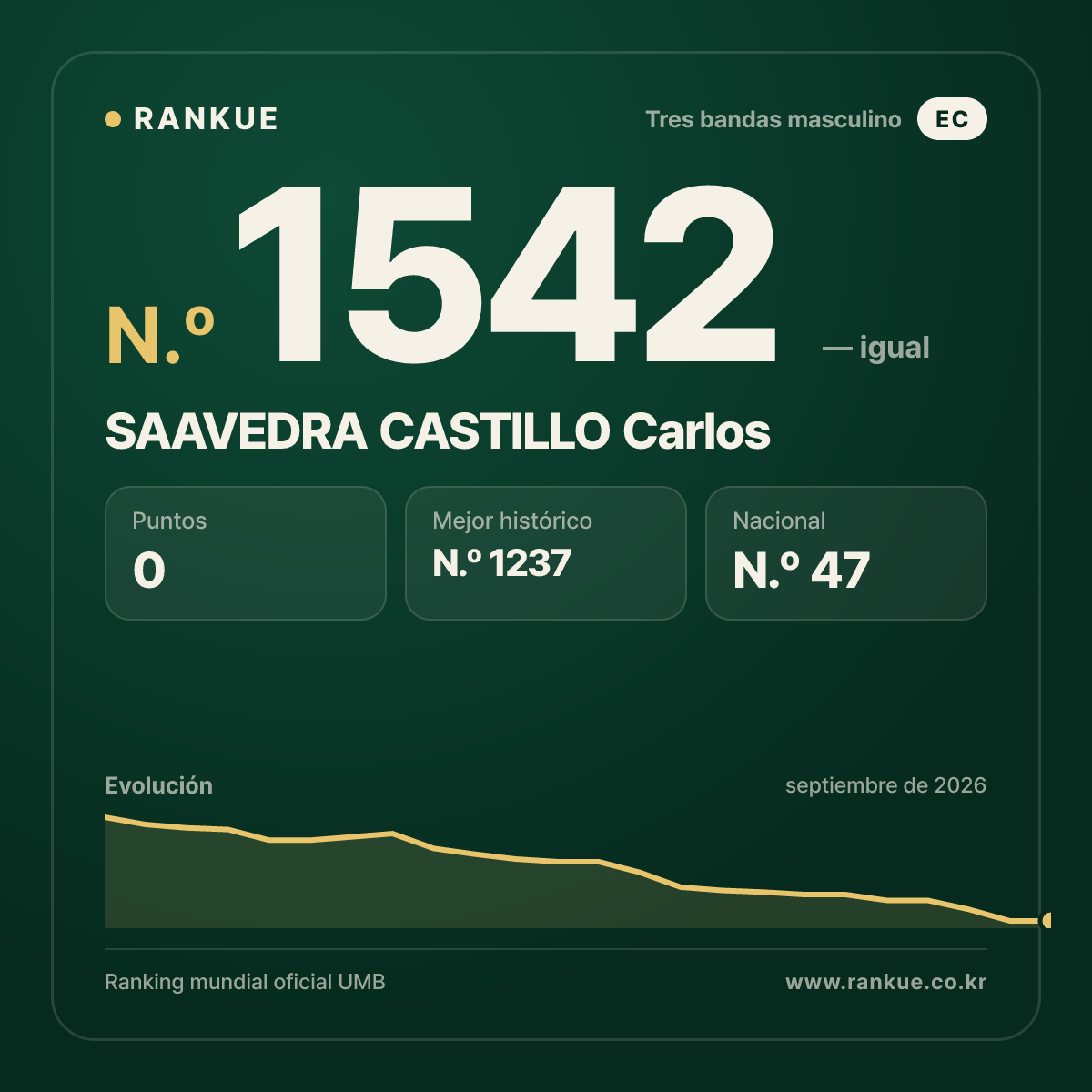 SAAVEDRA CASTILLO Carlos — Ranking Mundial de Billar N.º 1542