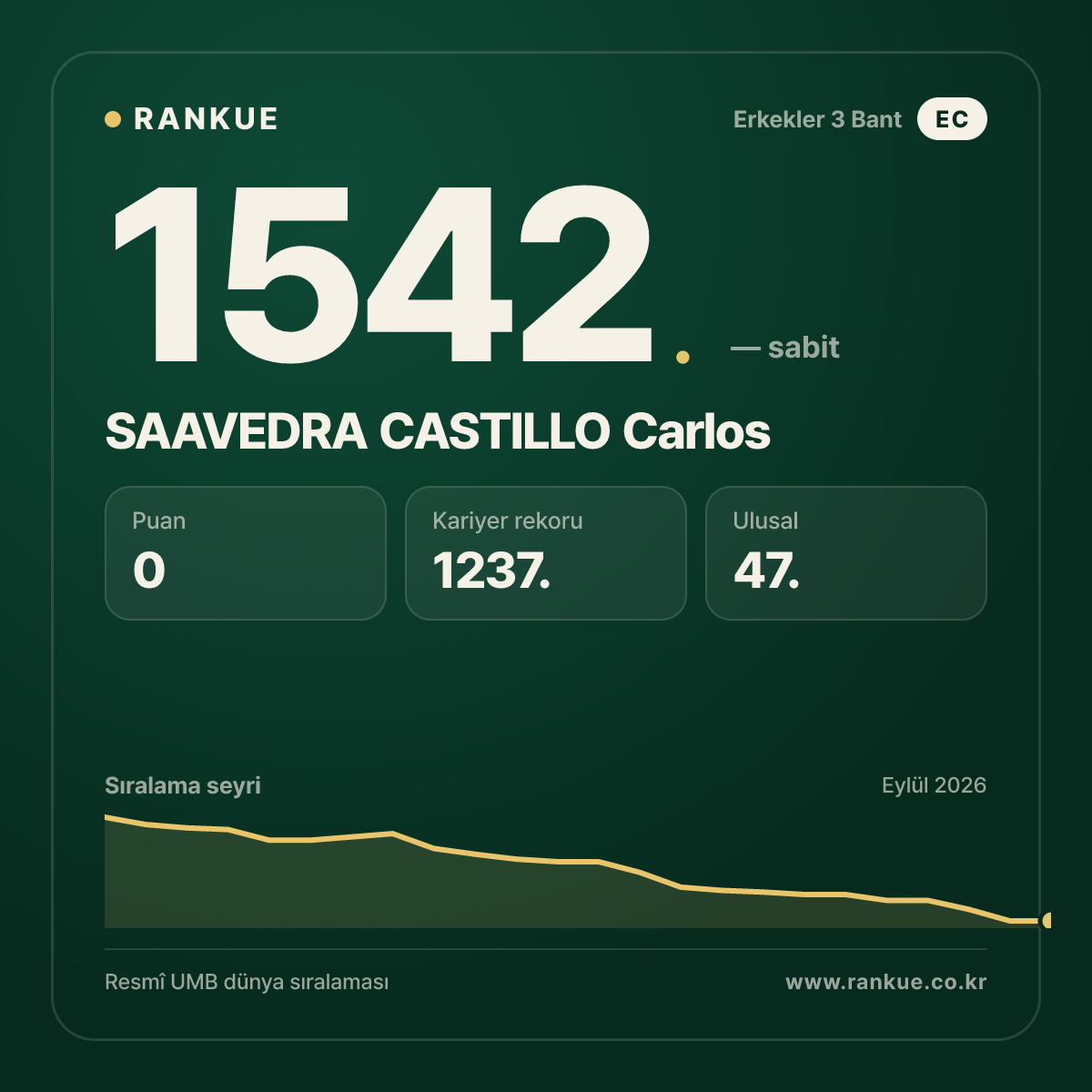 SAAVEDRA CASTILLO Carlos — Bilardo Dünya Sıralaması 1542.