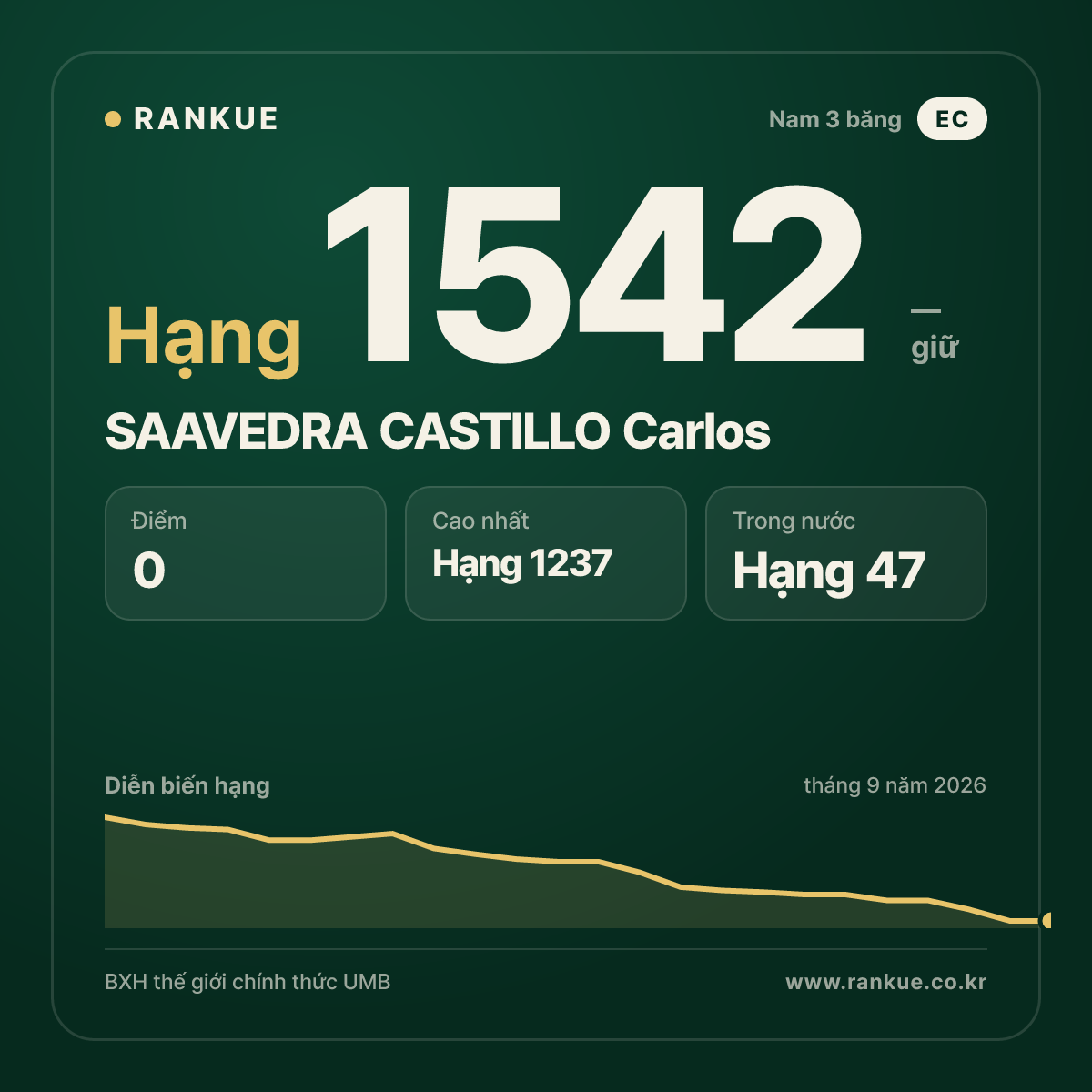 SAAVEDRA CASTILLO Carlos — BXH Bida Thế giới hạng 1542