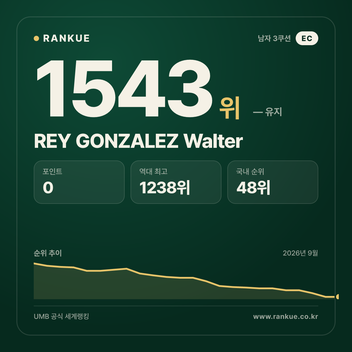 REY GONZALEZ Walter — 당구 세계랭킹 1543위