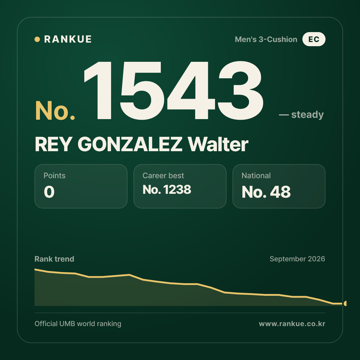 REY GONZALEZ Walter — Billiards World Ranking No.1543
