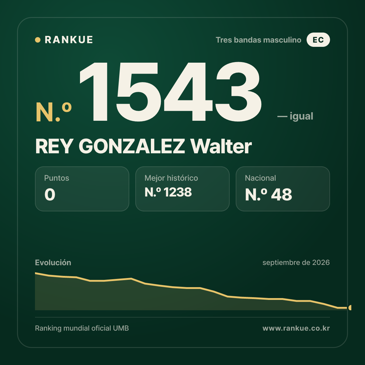 REY GONZALEZ Walter — Ranking Mundial de Billar N.º 1543