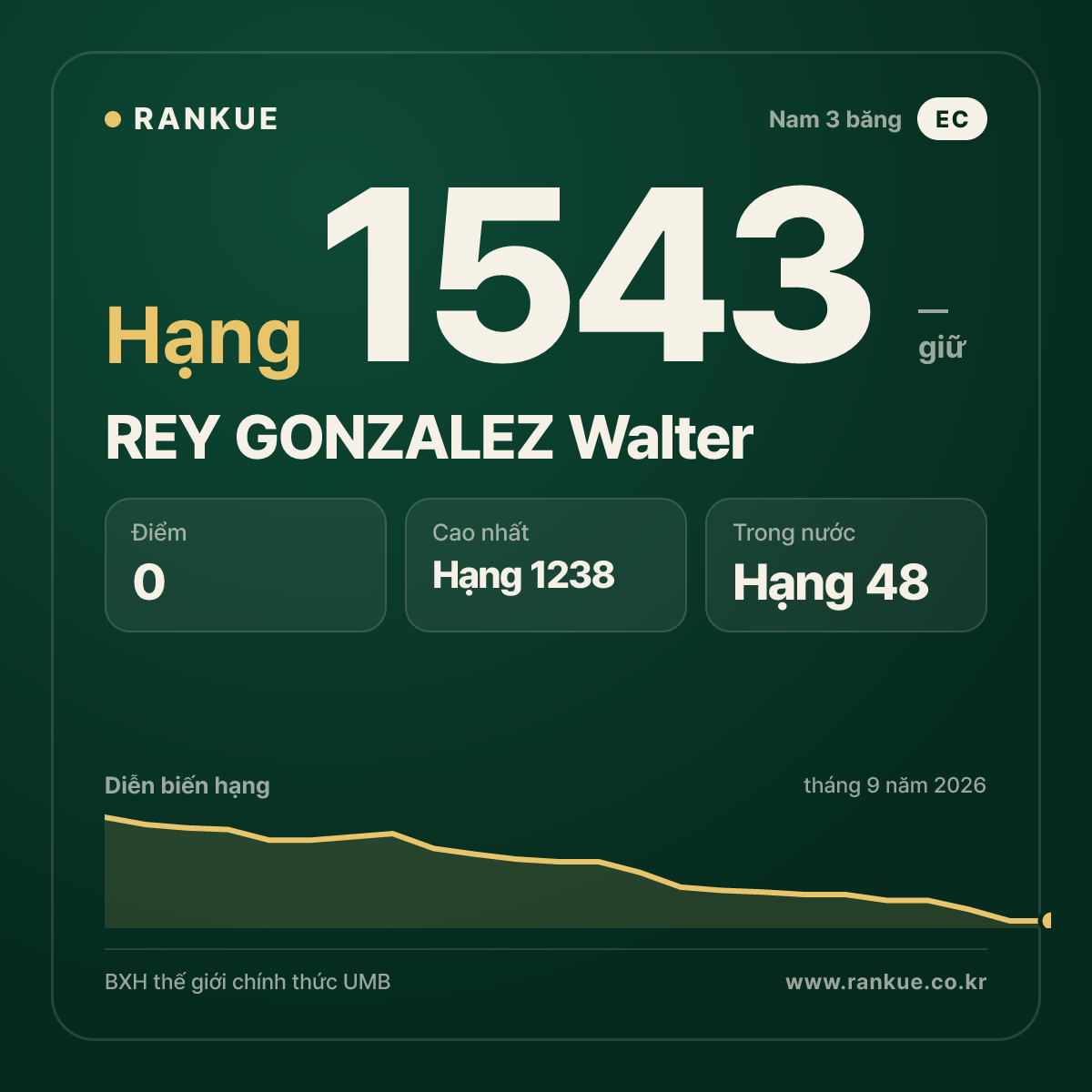 REY GONZALEZ Walter — BXH Bida Thế giới hạng 1543