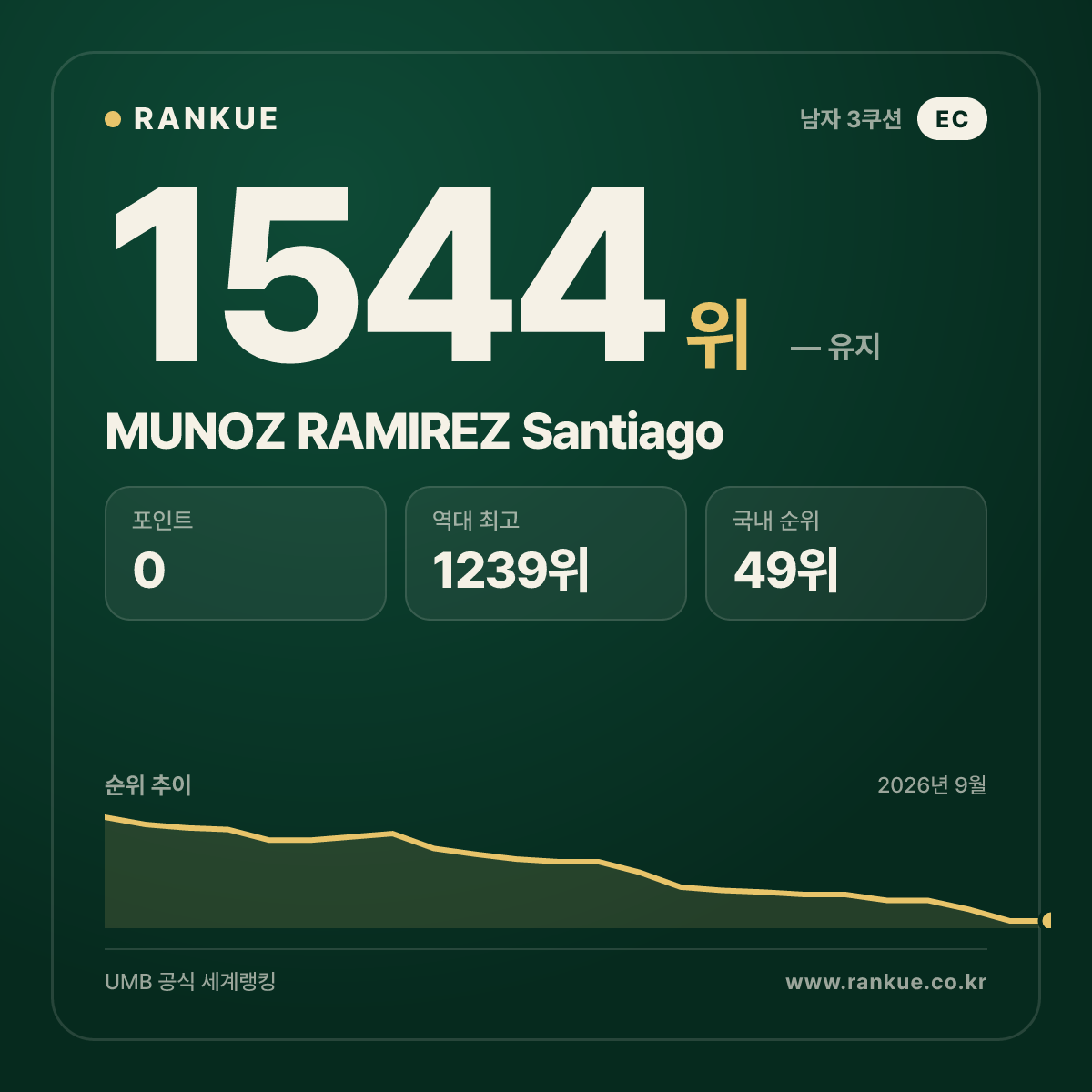 MUNOZ RAMIREZ Santiago — 당구 세계랭킹 1544위