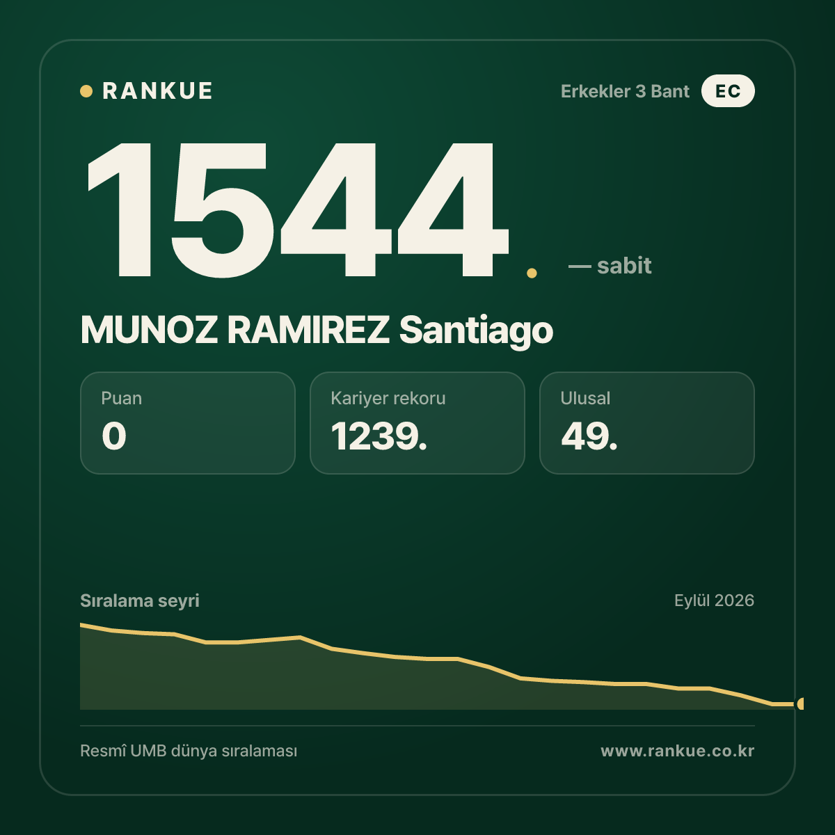 MUNOZ RAMIREZ Santiago — Bilardo Dünya Sıralaması 1544.
