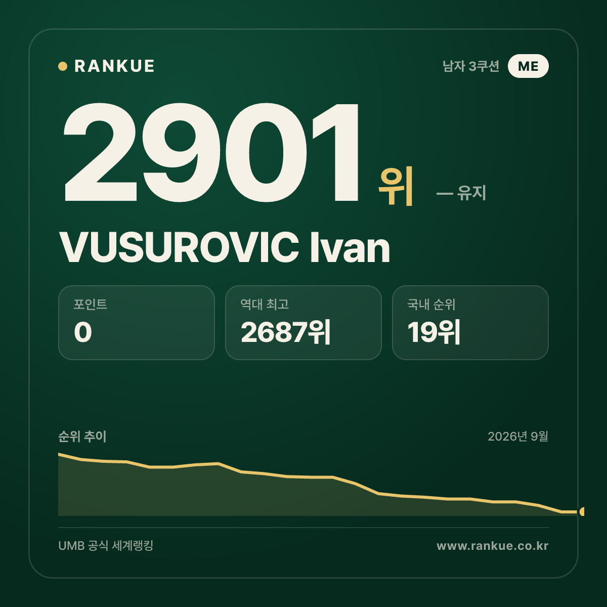 VUSUROVIC Ivan — 당구 세계랭킹 2901위