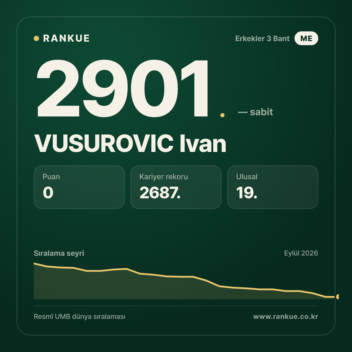 VUSUROVIC Ivan — Bilardo Dünya Sıralaması 2901.