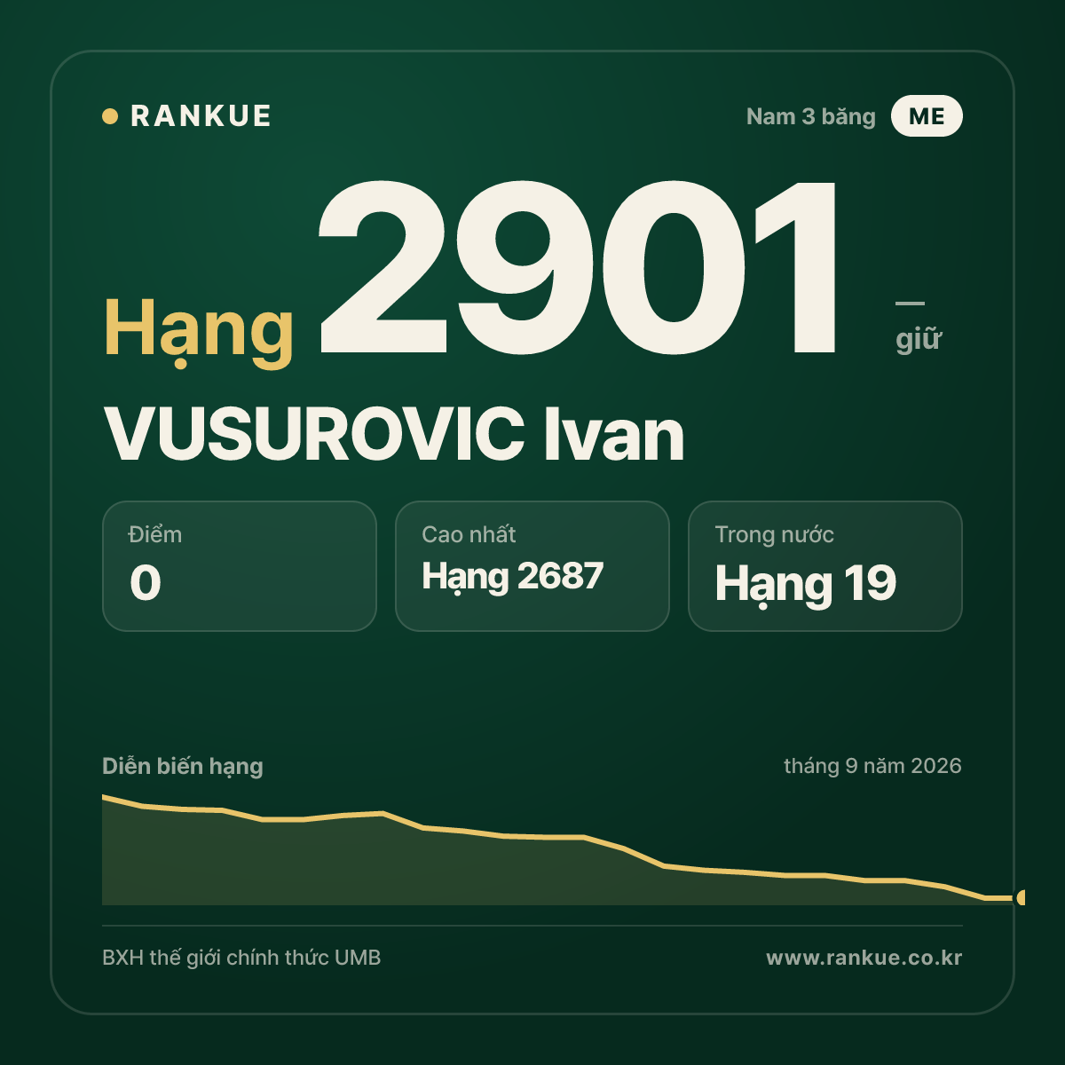 VUSUROVIC Ivan — BXH Bida Thế giới hạng 2901