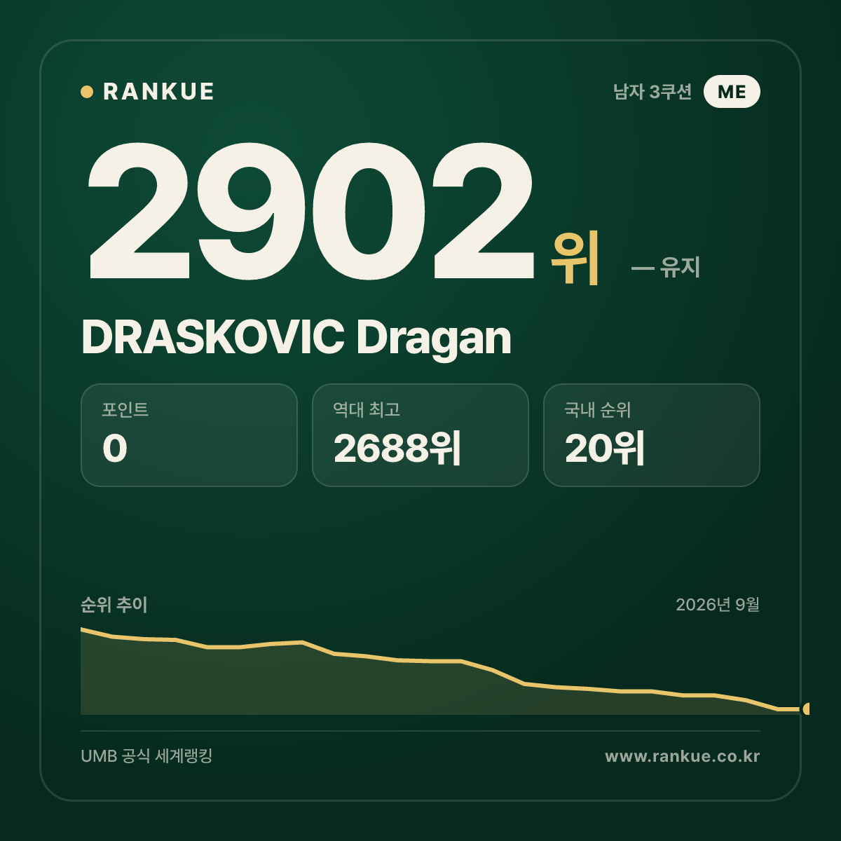 DRASKOVIC Dragan — 당구 세계랭킹 2902위