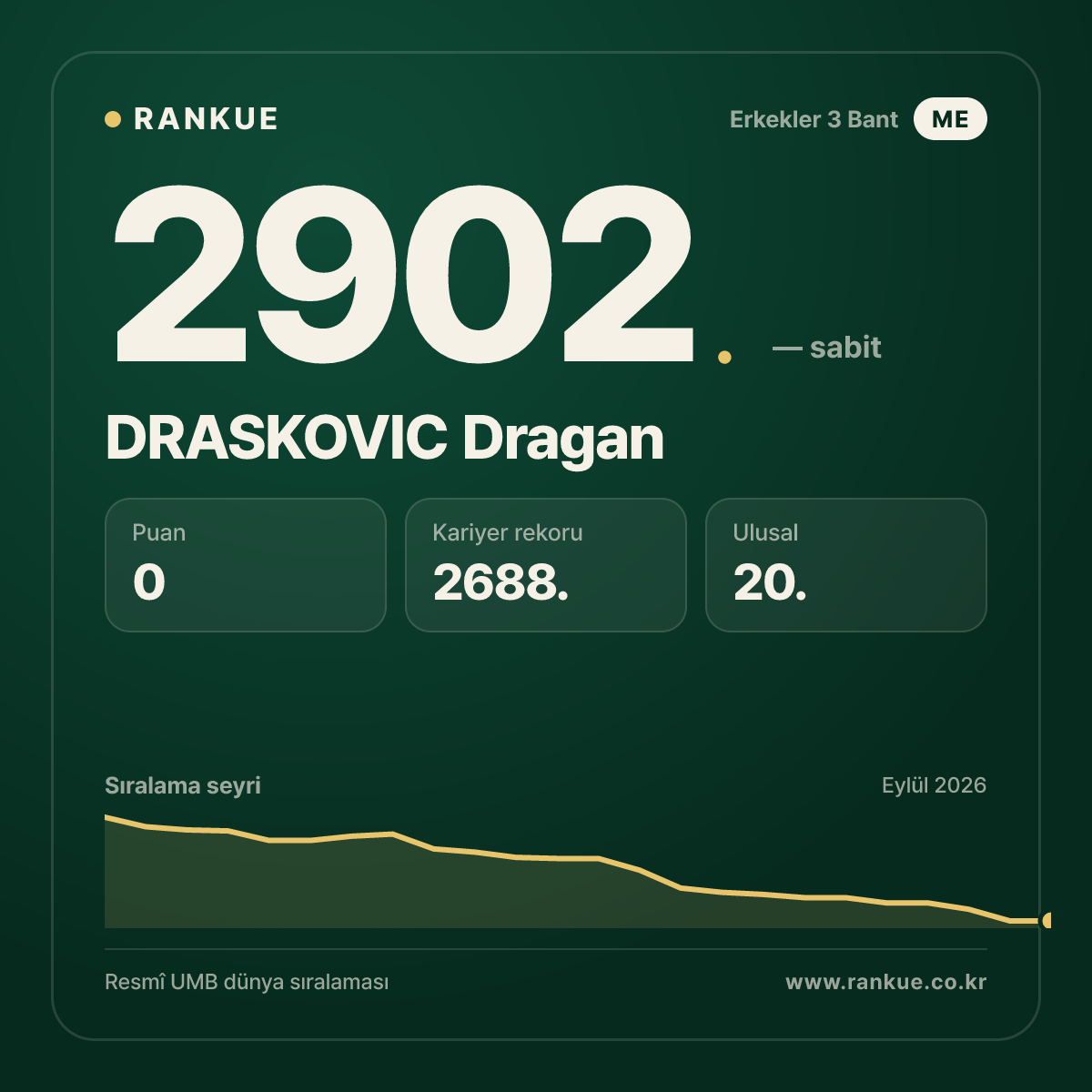 DRASKOVIC Dragan — Bilardo Dünya Sıralaması 2902.