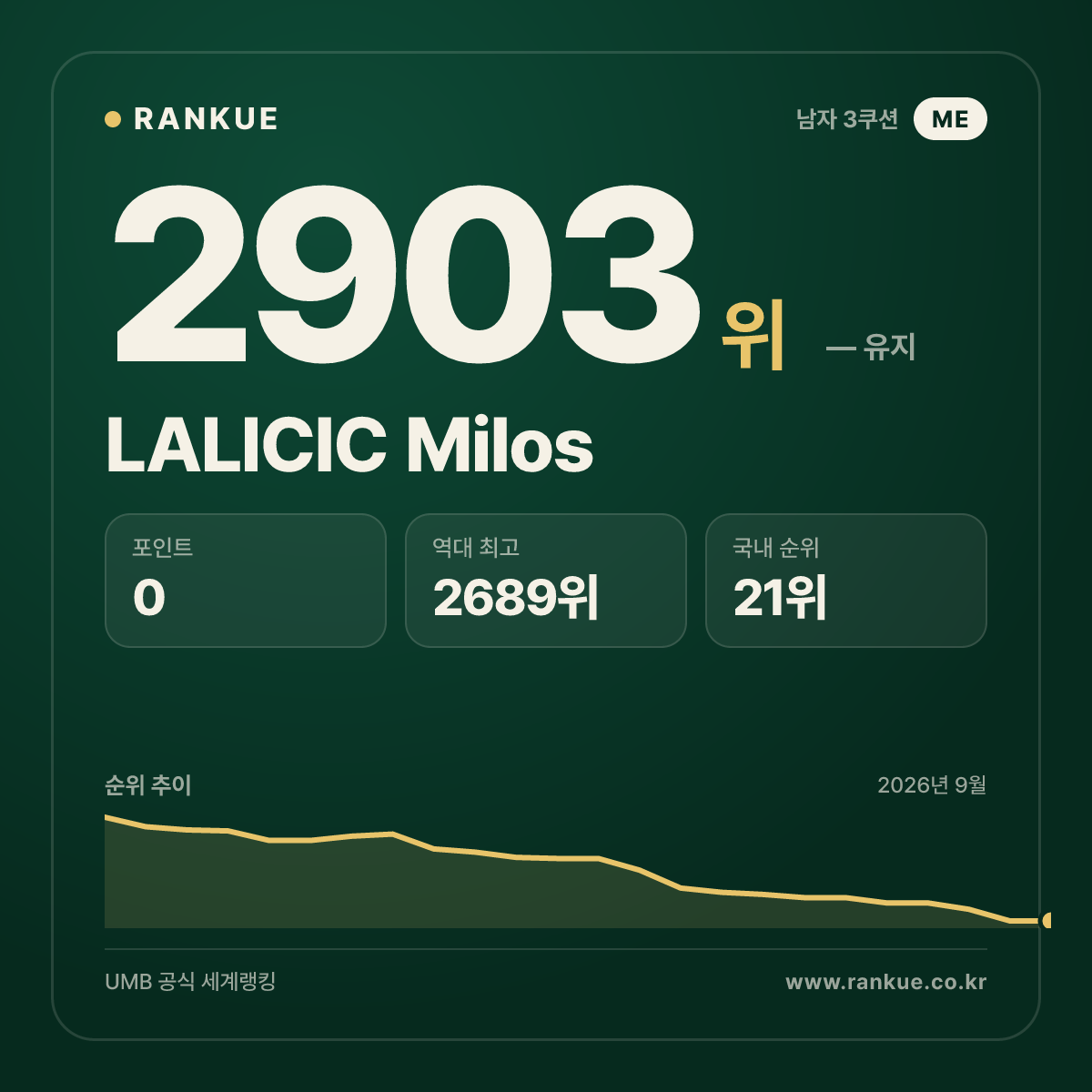 LALICIC Milos — 당구 세계랭킹 2903위