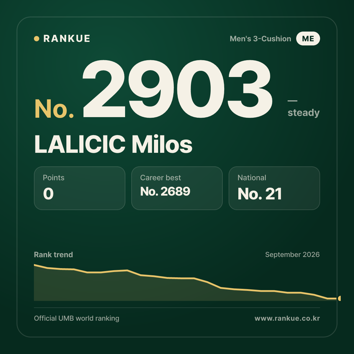LALICIC Milos — Billiards World Ranking No.2903