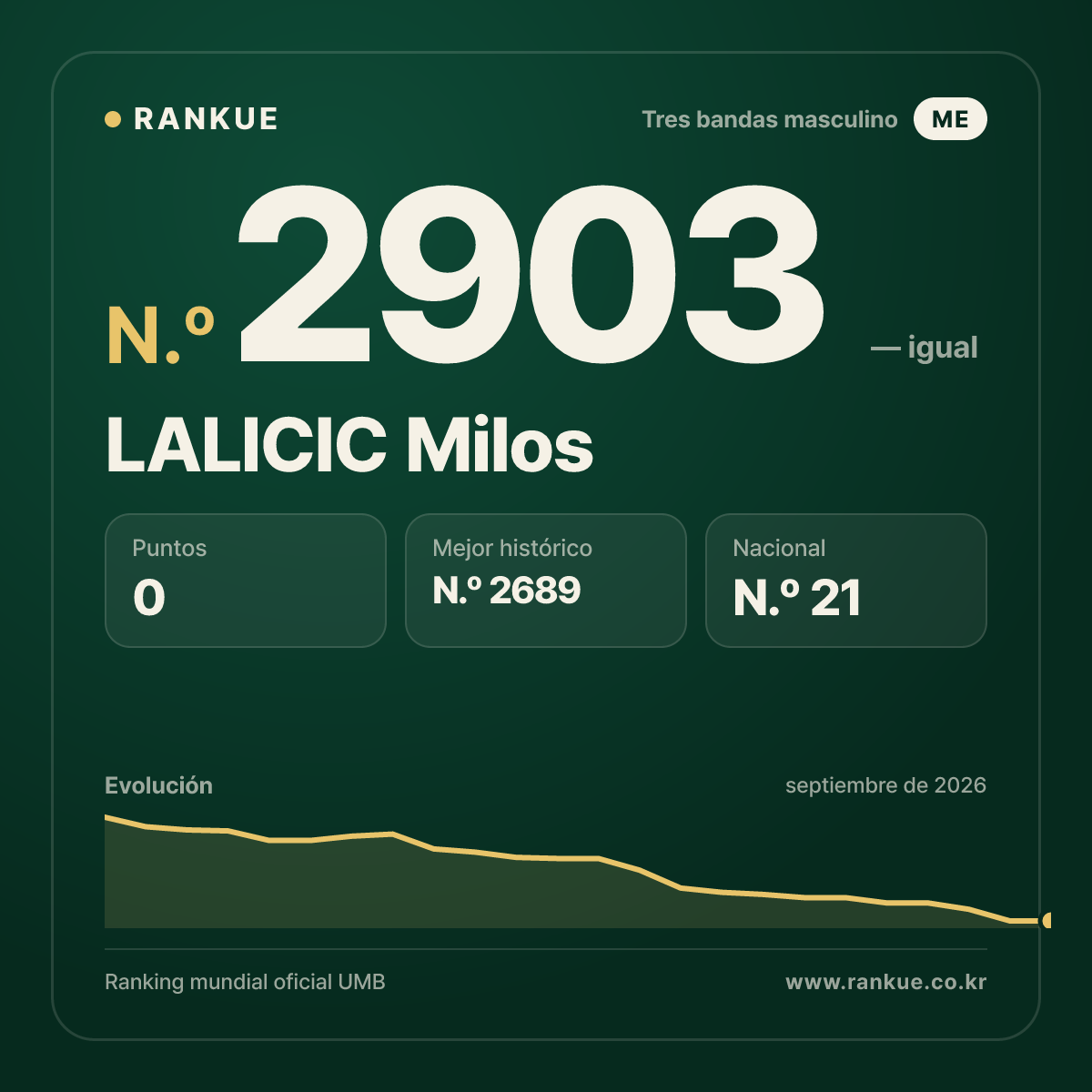 LALICIC Milos — Ranking Mundial de Billar N.º 2903