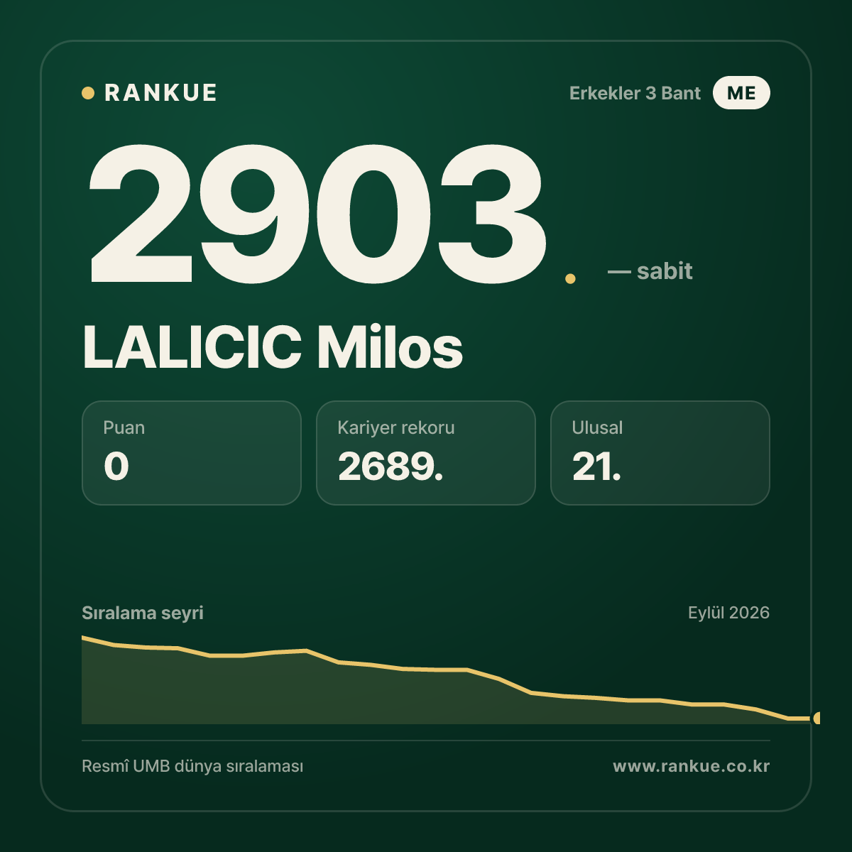LALICIC Milos — Bilardo Dünya Sıralaması 2903.