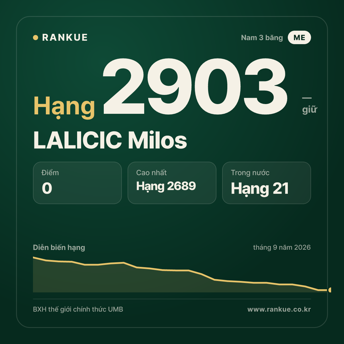 LALICIC Milos — BXH Bida Thế giới hạng 2903