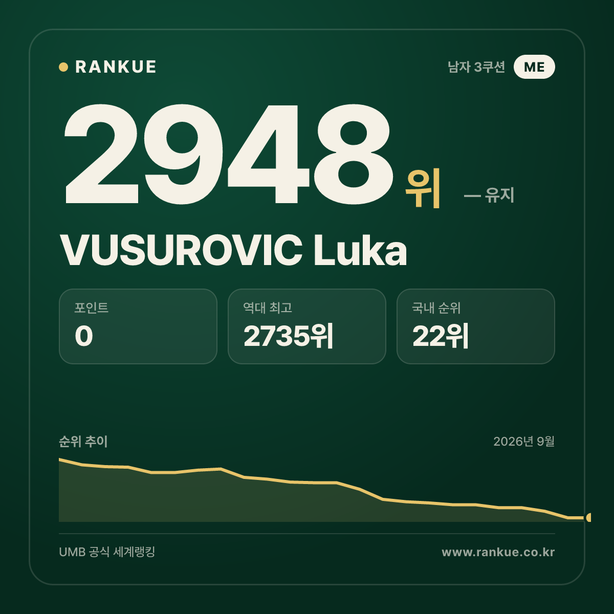 VUSUROVIC Luka — 당구 세계랭킹 2948위