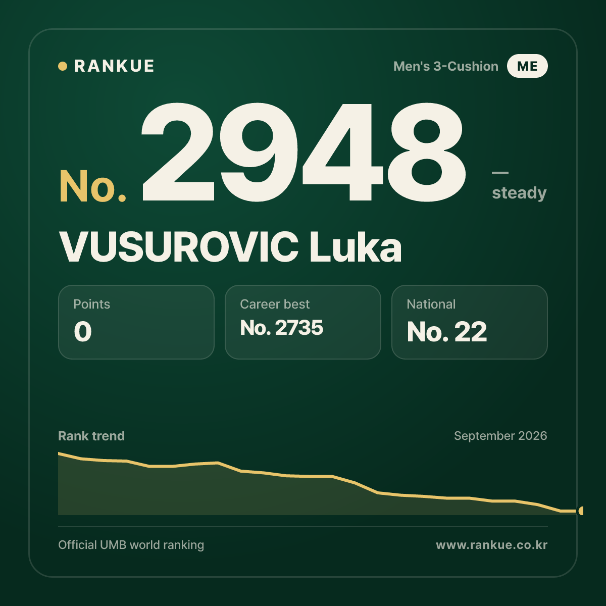 VUSUROVIC Luka — Billiards World Ranking No.2948