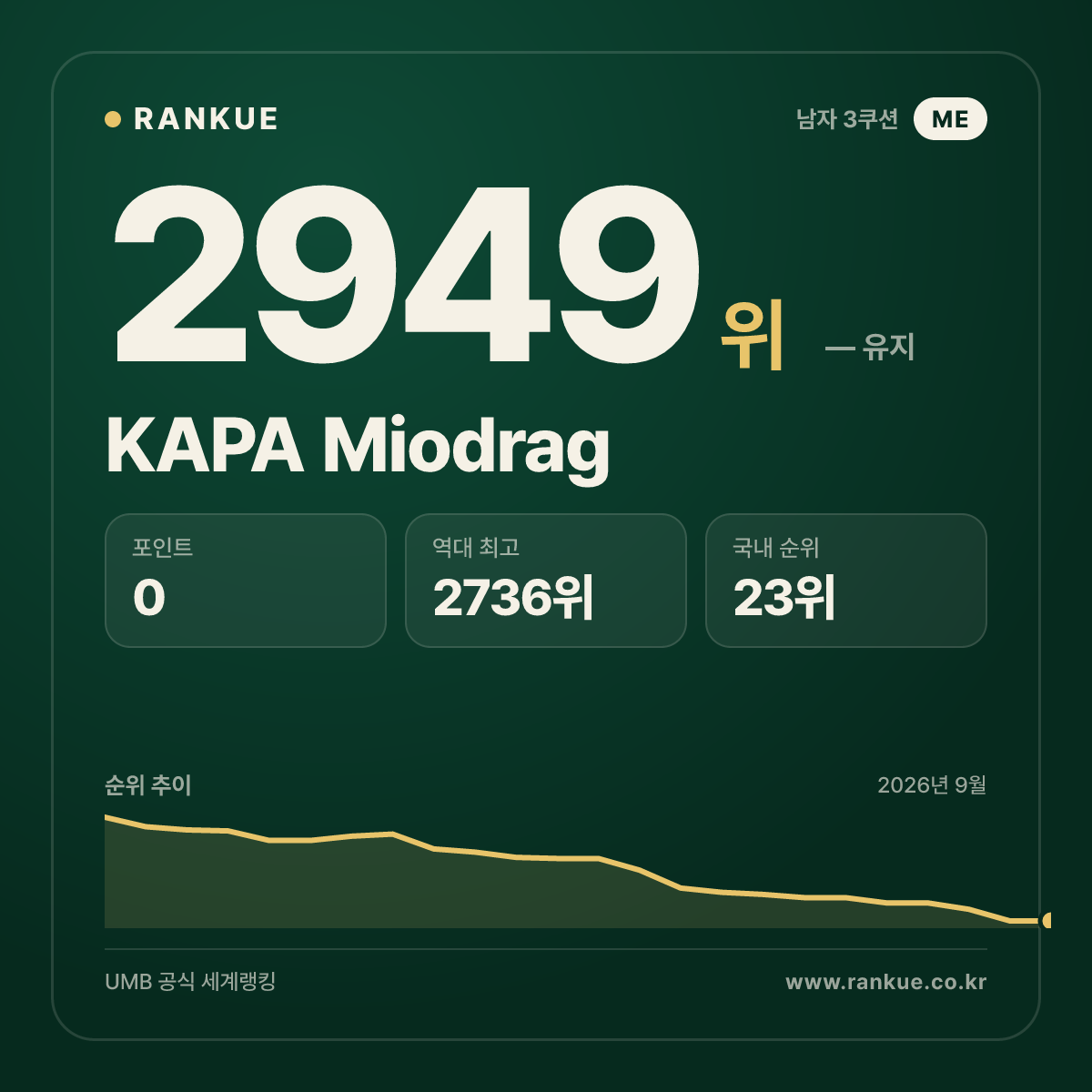 KAPA Miodrag — 당구 세계랭킹 2949위