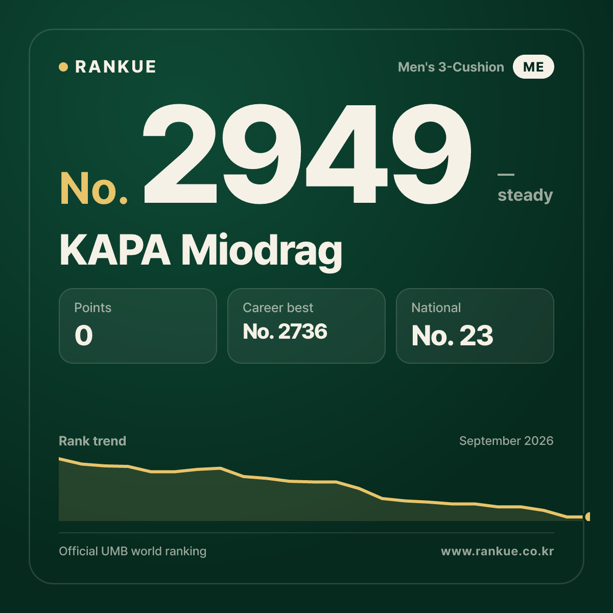 KAPA Miodrag — Billiards World Ranking No.2949