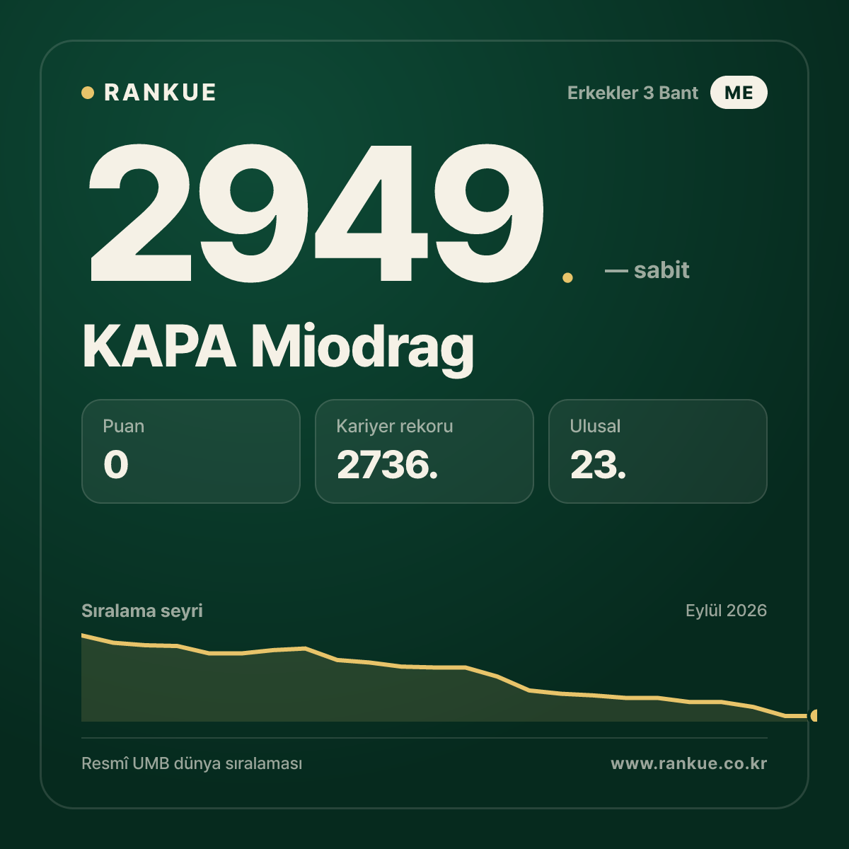 KAPA Miodrag — Bilardo Dünya Sıralaması 2949.