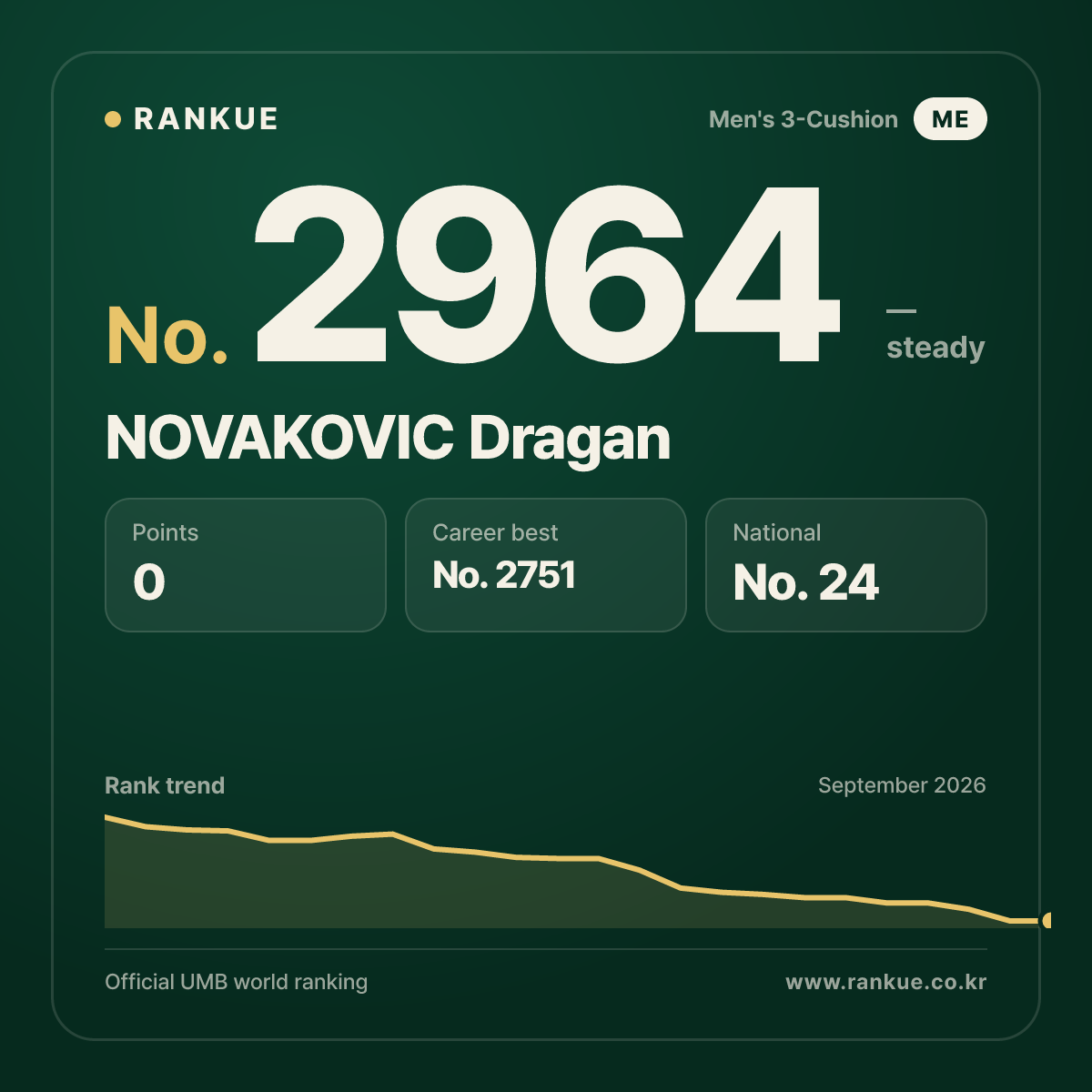 NOVAKOVIC Dragan — Billiards World Ranking No.2964