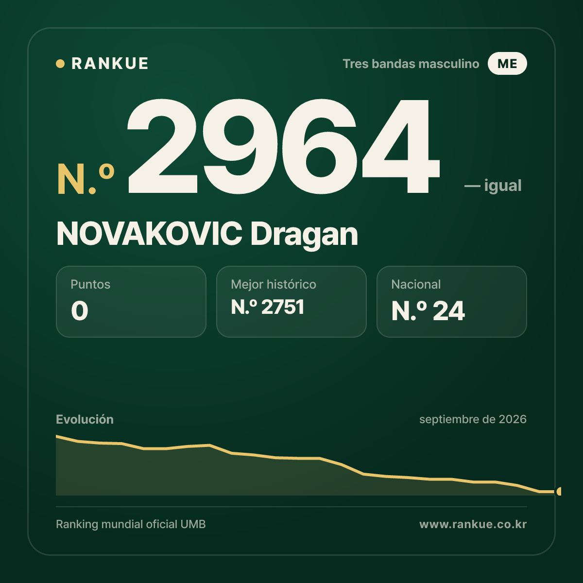 NOVAKOVIC Dragan — Ranking Mundial de Billar N.º 2964