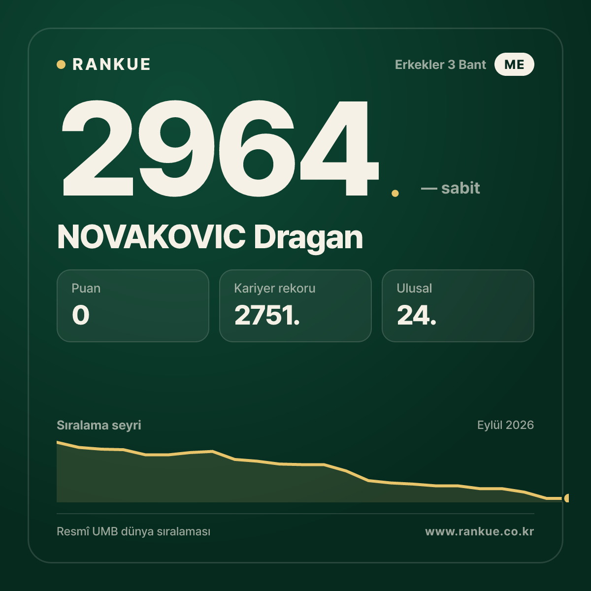 NOVAKOVIC Dragan — Bilardo Dünya Sıralaması 2964.