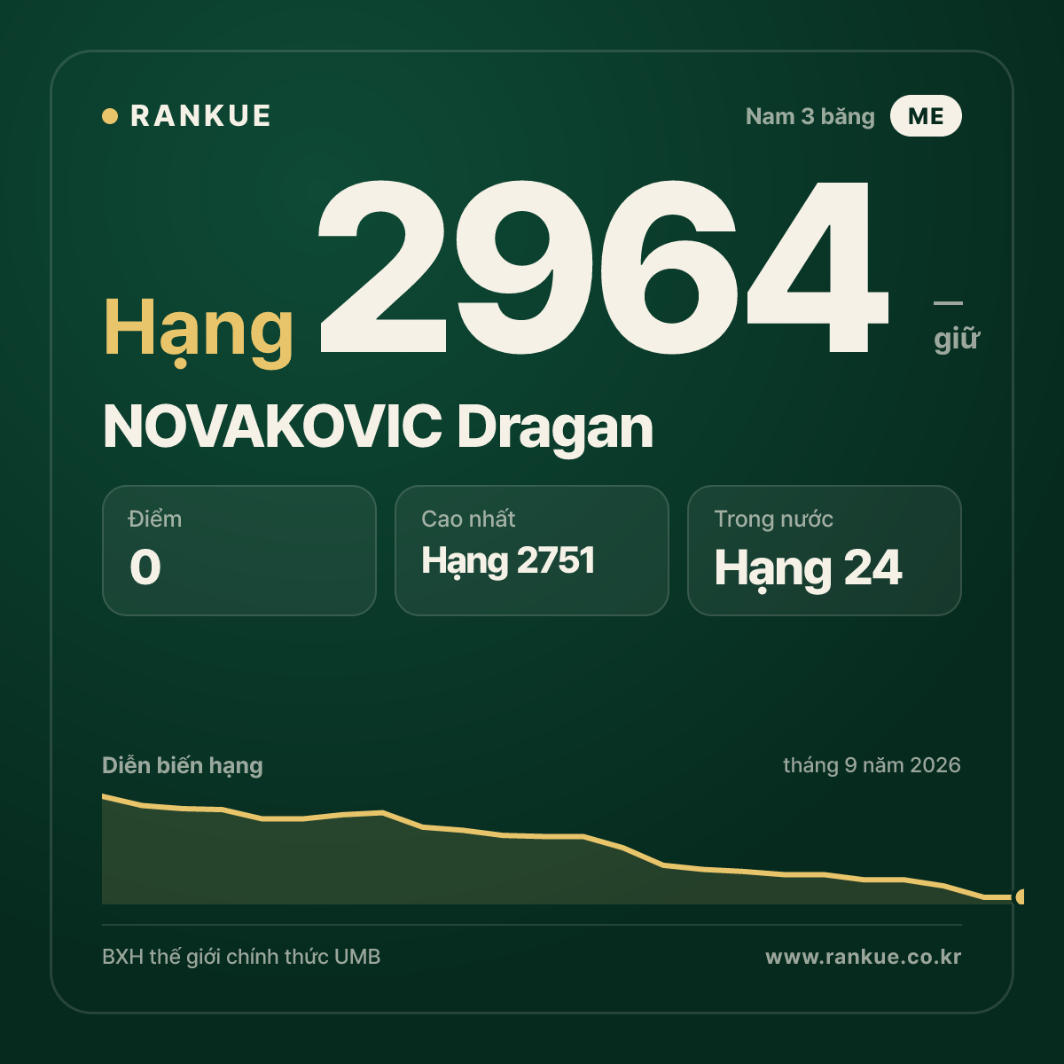 NOVAKOVIC Dragan — BXH Bida Thế giới hạng 2964