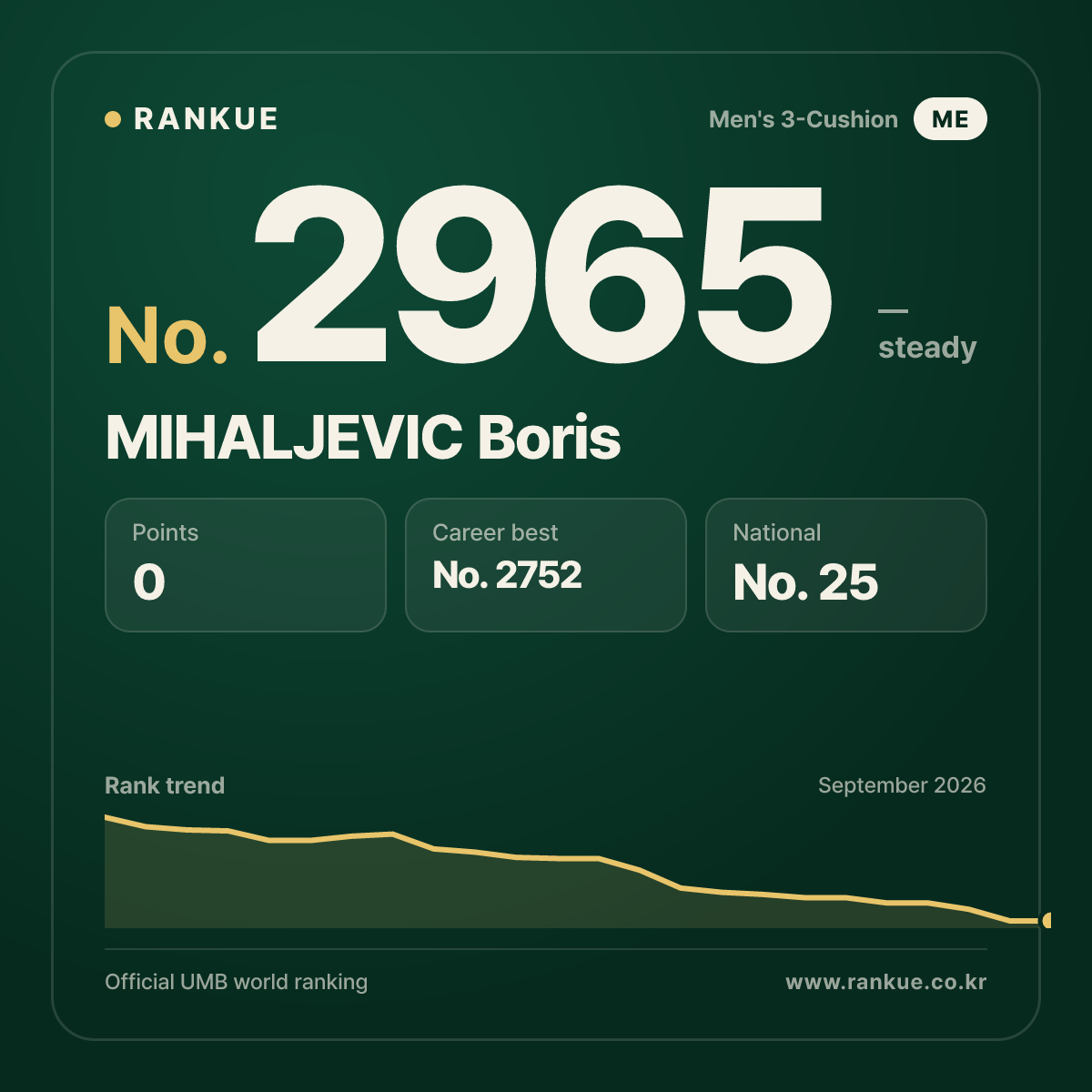 MIHALJEVIC Boris — Billiards World Ranking No.2965