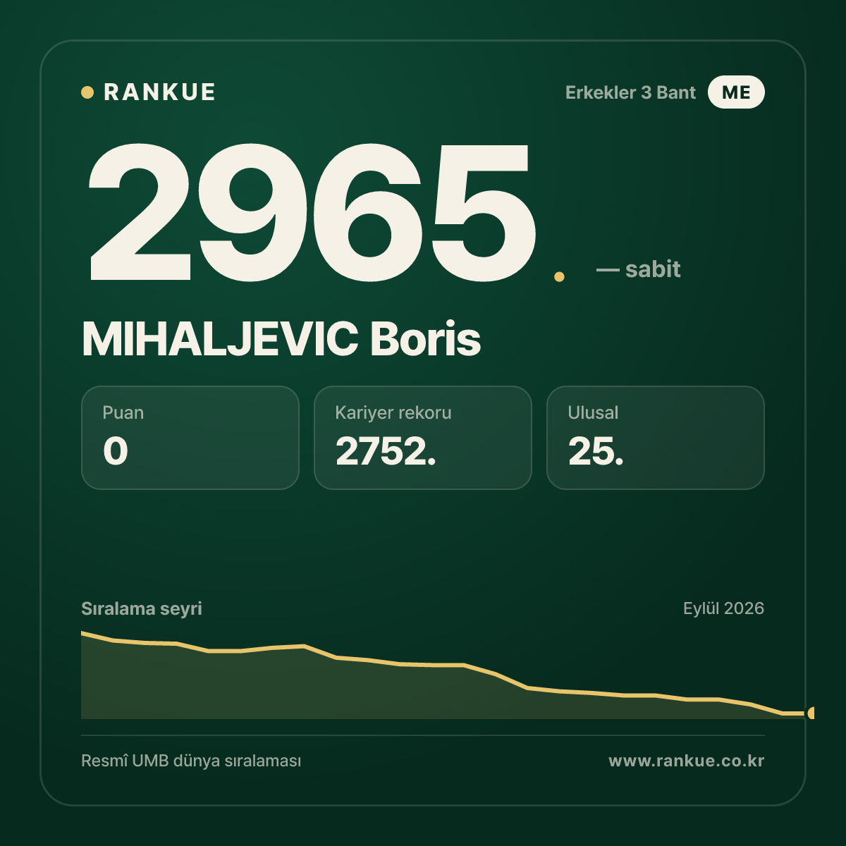 MIHALJEVIC Boris — Bilardo Dünya Sıralaması 2965.