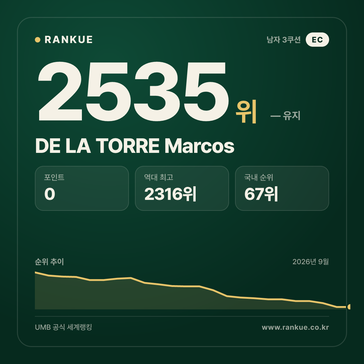 DE LA TORRE Marcos — 당구 세계랭킹 2535위
