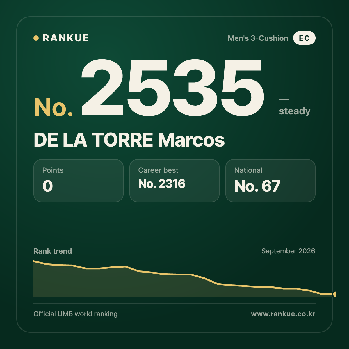 DE LA TORRE Marcos — Billiards World Ranking No.2535