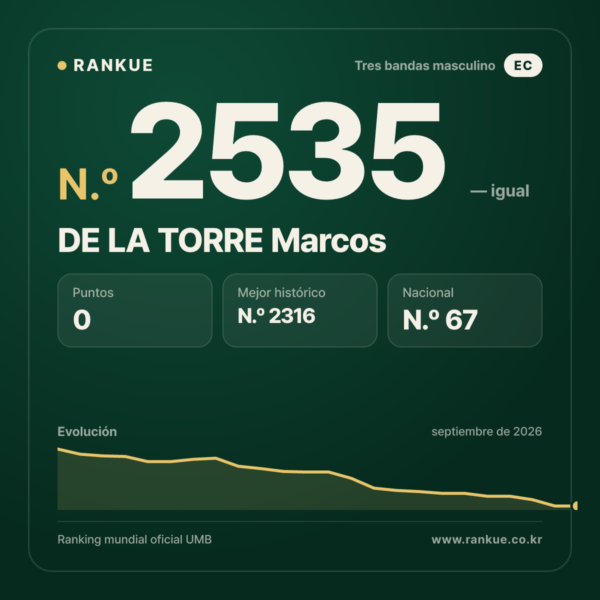 DE LA TORRE Marcos — Ranking Mundial de Billar N.º 2535