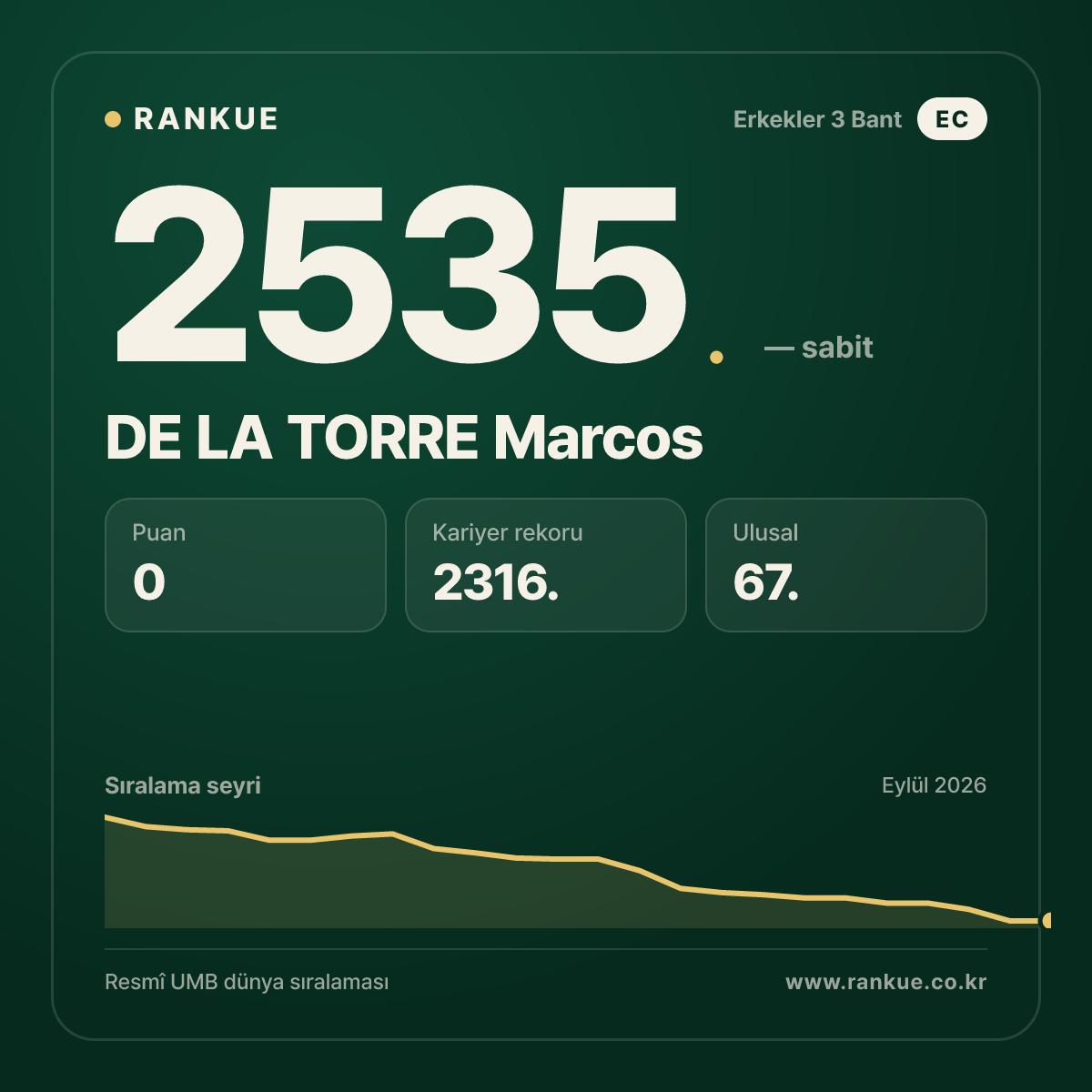 DE LA TORRE Marcos — Bilardo Dünya Sıralaması 2535.
