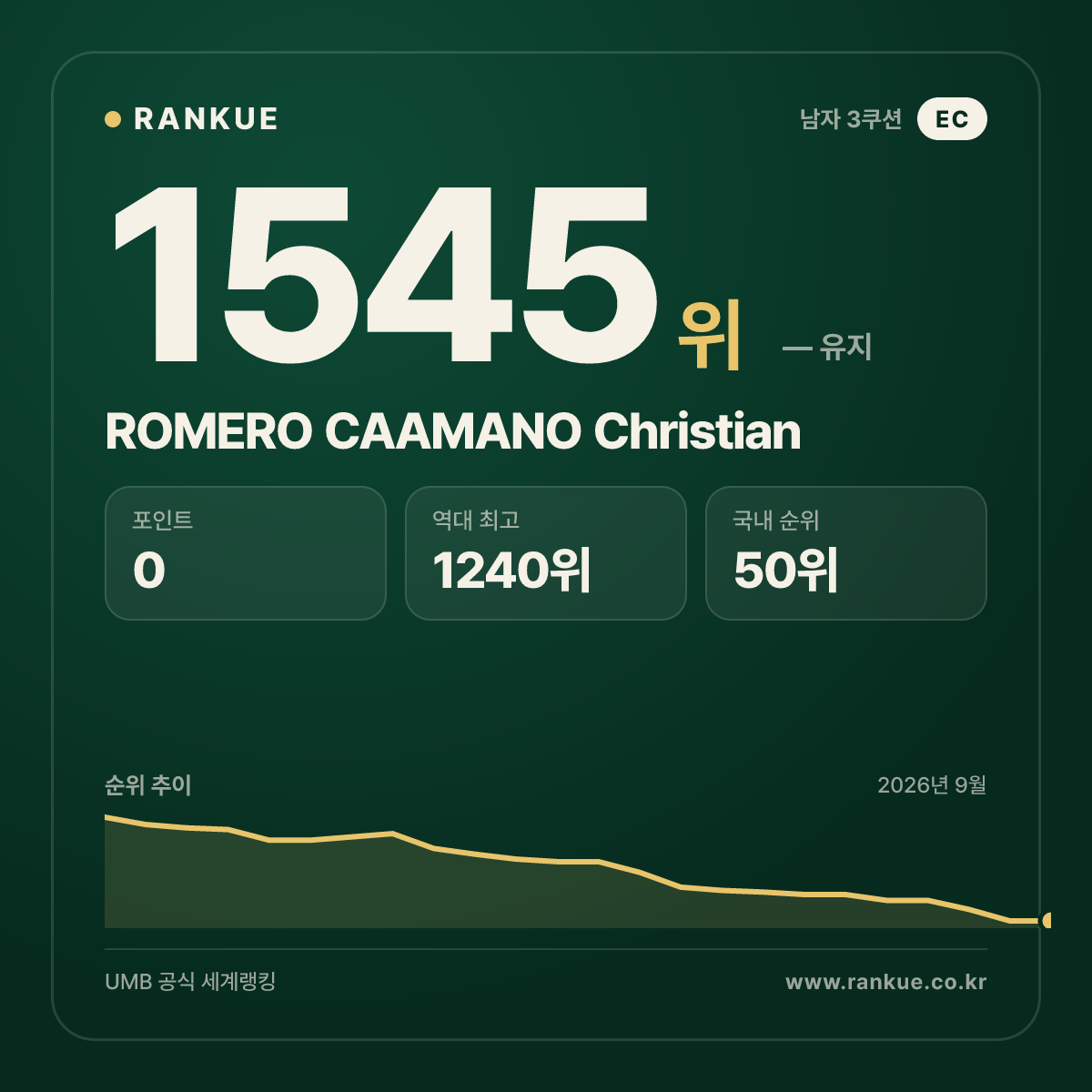 ROMERO CAAMANO Christian — 당구 세계랭킹 1545위