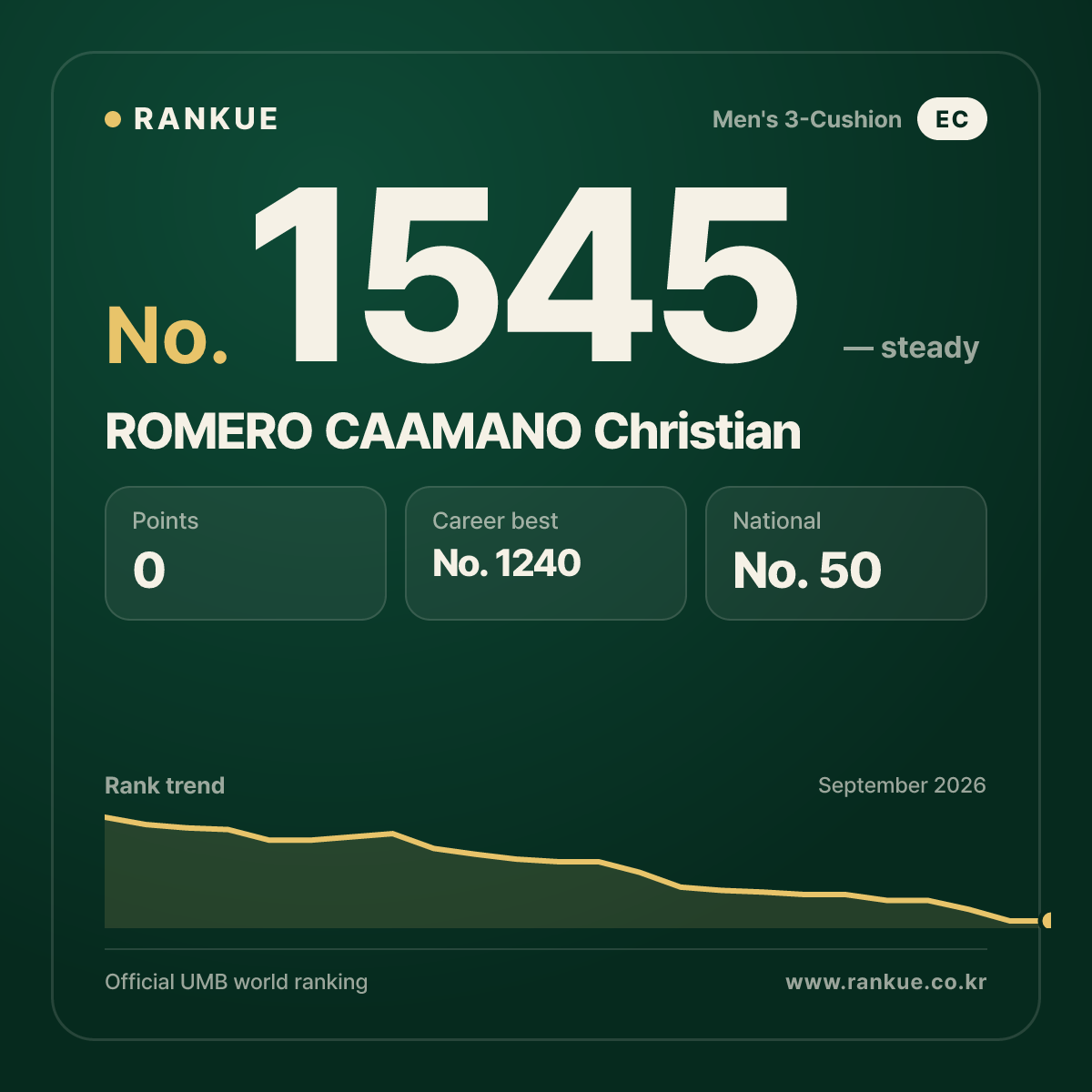 ROMERO CAAMANO Christian — Billiards World Ranking No.1545